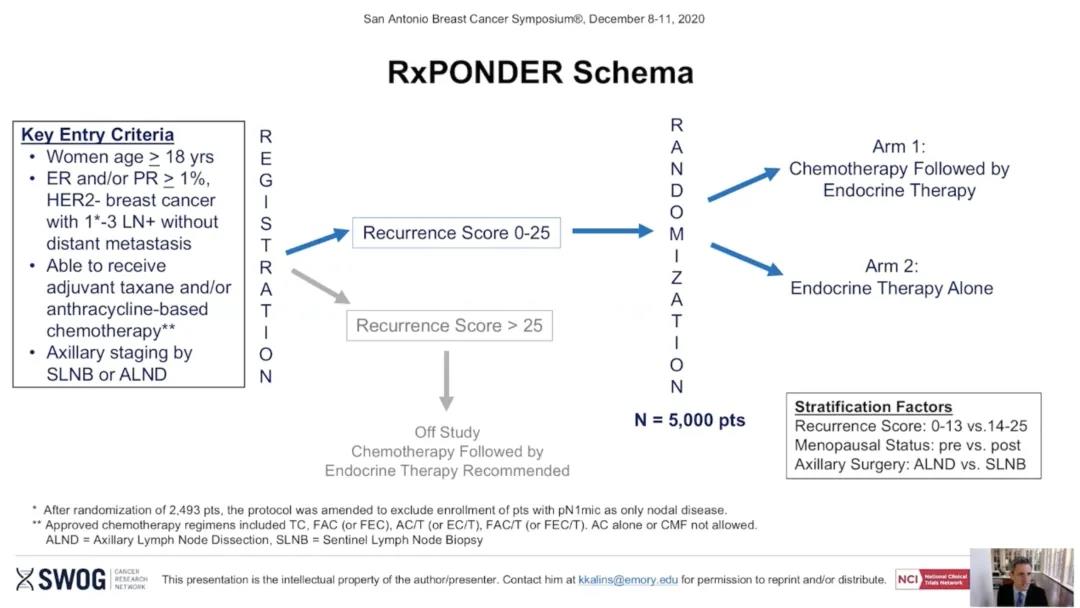 RxPONDER研究：淋巴结阳性低风险患者能否豁免化疗？