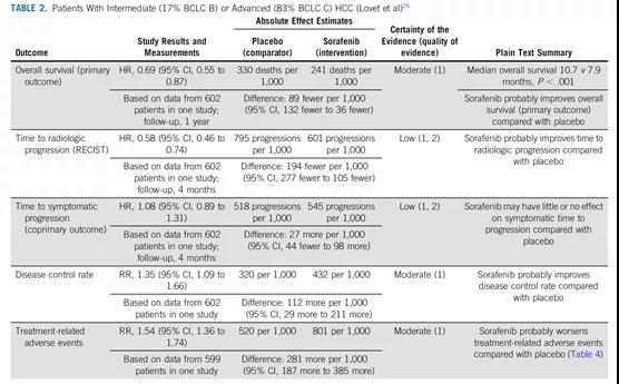 晚期肝细胞癌系统治疗推荐要点及研究进展盘点