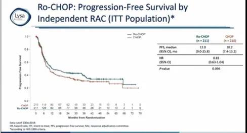CHOP+X vs CHOP哪家强？与胡建达教授一起看研究 论观点！