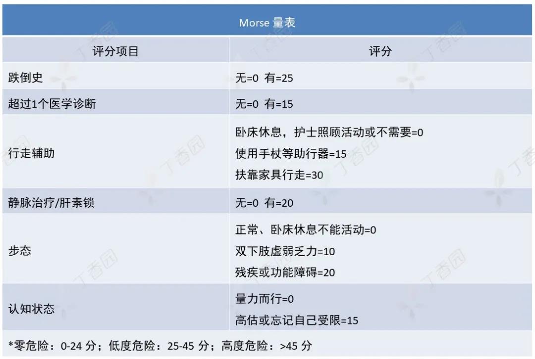 使用 morse 量表(如图)行跌倒评估,在日常护理应注重防止跌倒预防意外