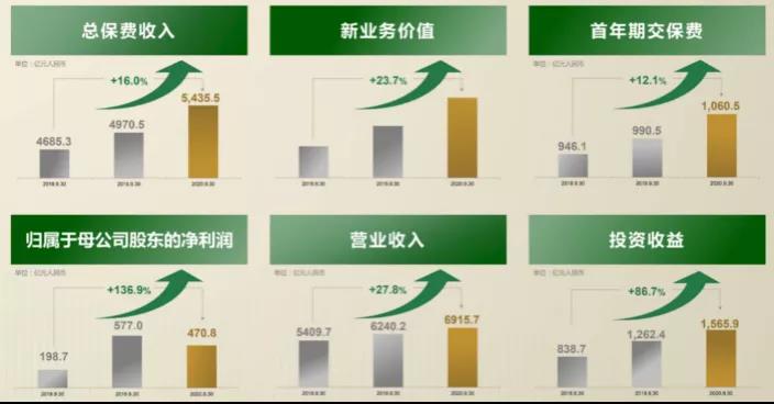 科技 服务 价值 县域  国寿逆势重回寿险榜首秘诀
