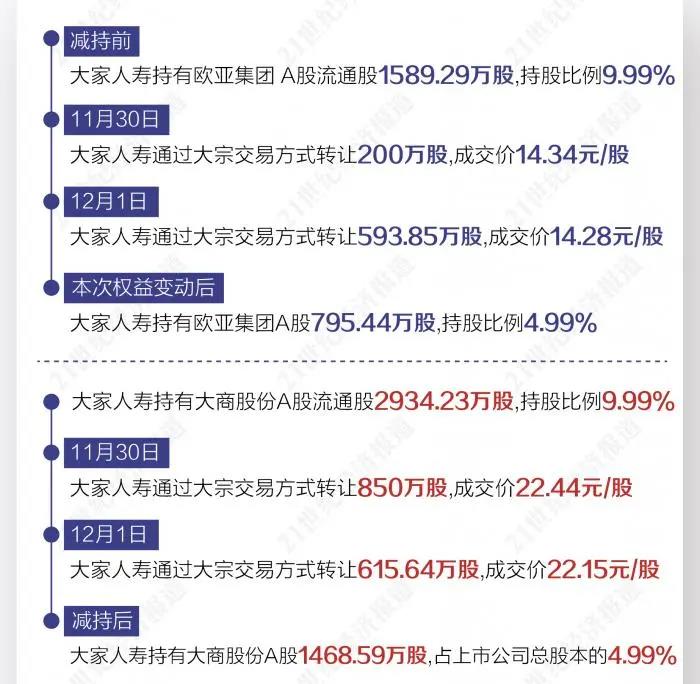 大家人寿继续卖、卖、卖  频繁卖出优质资产为哪般？