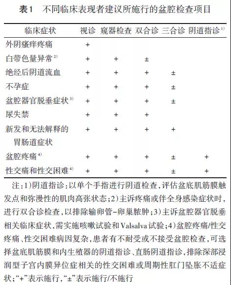 基础为本 夯实基本功 对盆腔检查的临床建议