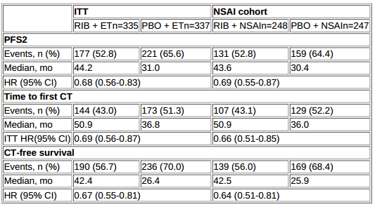 2020 SABCS：乳腺癌内分泌治疗重磅研究盘点