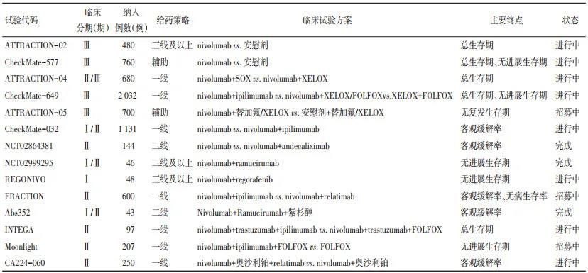 纳武利尤单抗治疗晚期胃癌临床研究进展