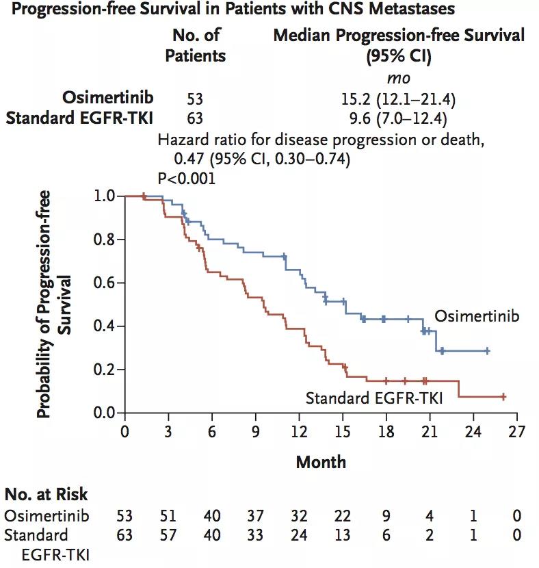 奥希替尼成为EGFR突变肺癌病人的优选靶向药