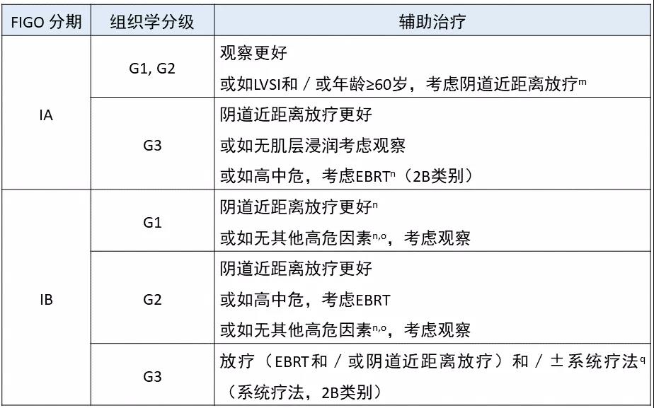 Ⅰb 期/G1 子宫内膜样癌，分子分型能指导术后辅助治疗吗？