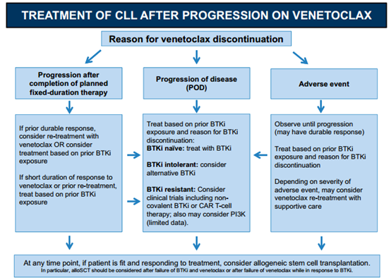 探索维奈克拉耐药机制之后，CLL患者治疗该如何继续？