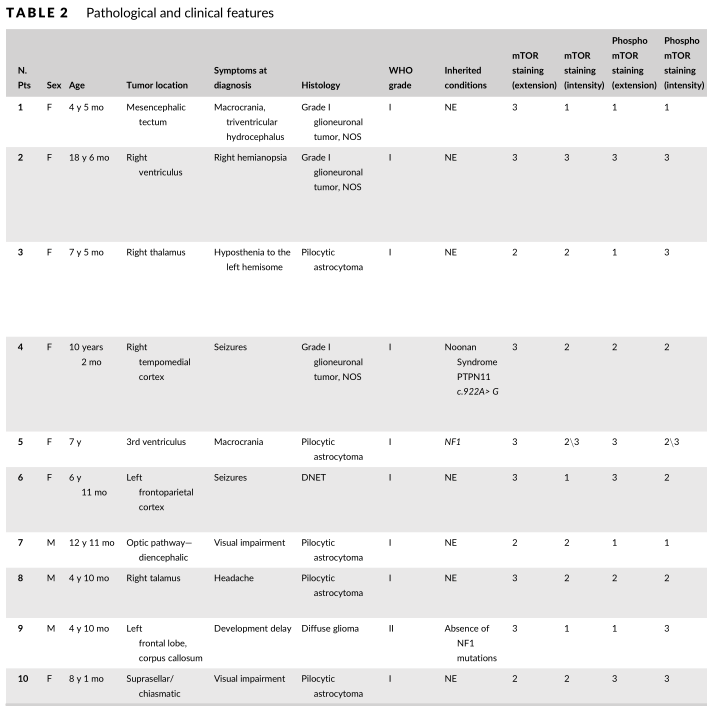 一项单中心研究揭示mTOR抑制剂依维莫司对儿童低级别胶质瘤的初步疗效