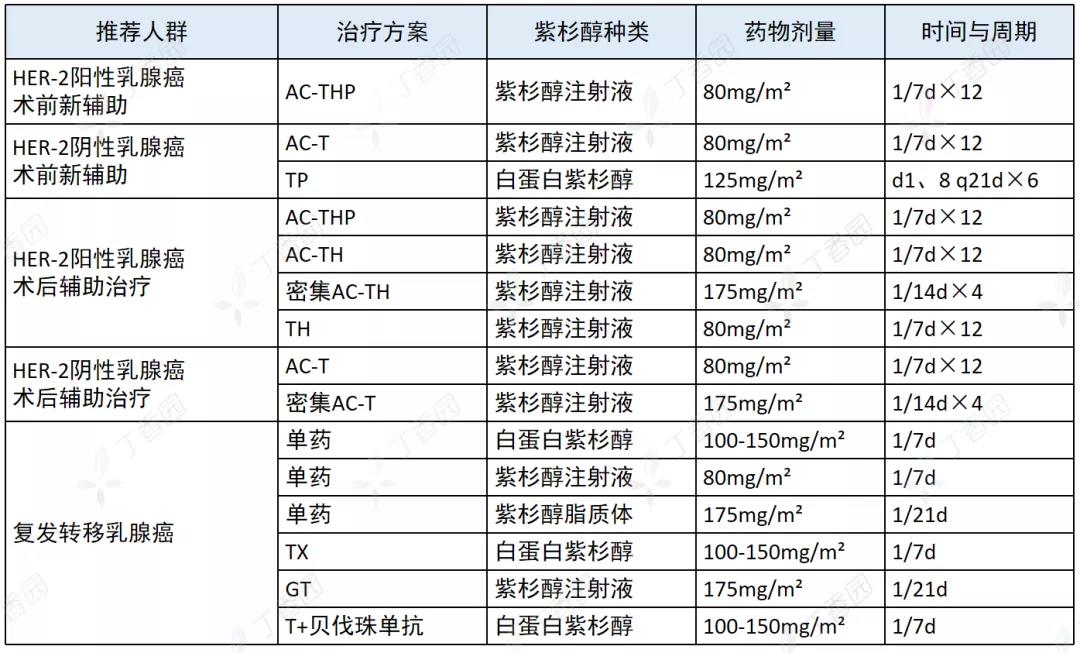 紫杉醇密集化疗方案，何时用？怎么用？95% 的医生答不全！