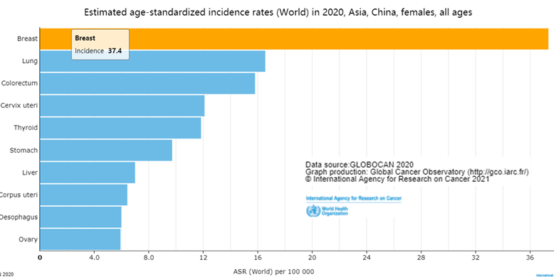 乳腺癌五年生存率逐年上升，最新的治疗因素都在这了！