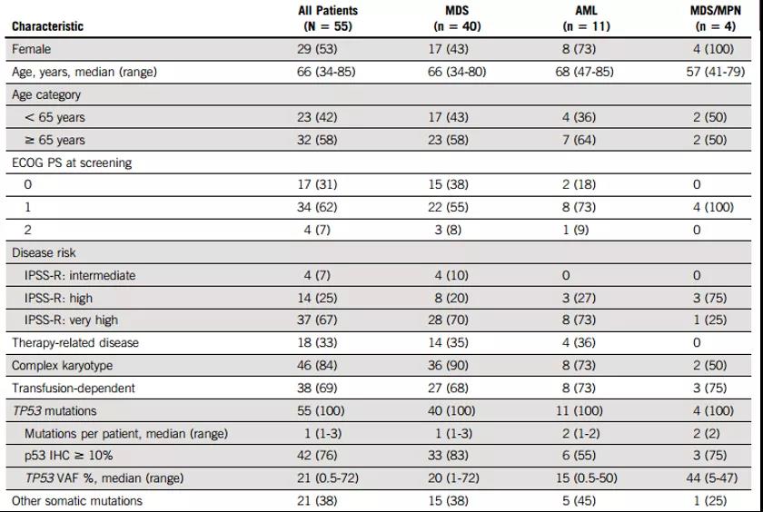 Eprenetapopt联合阿扎胞苷可改善伴TP53突变MDS患者的疗效