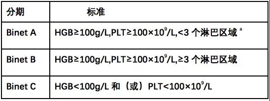 慢性淋巴细胞白血病/小淋巴细胞淋巴瘤2021年V2版NCCN指南更新要点速览