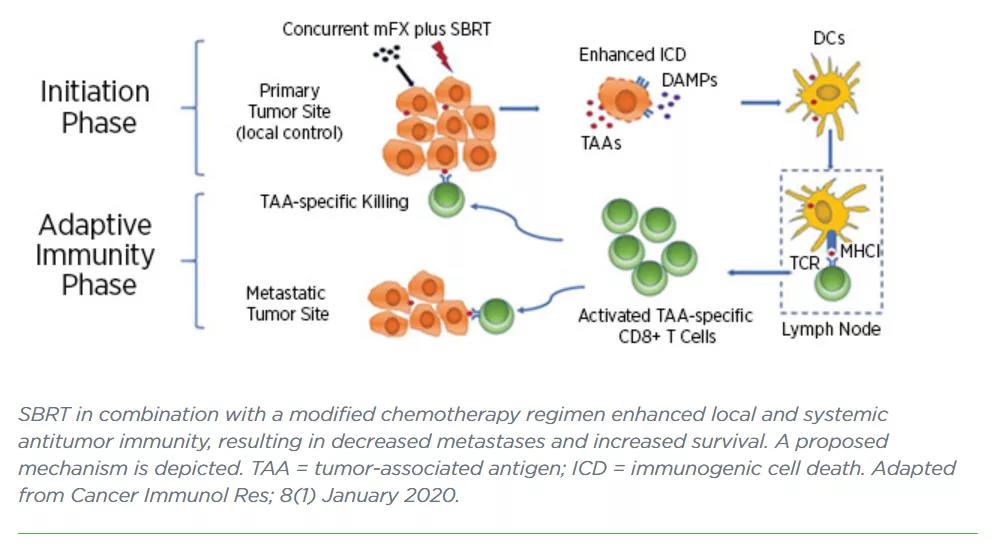 胰腺导管腺癌的联合治疗疗效观察