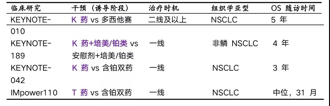 四项免疫治疗长期随访数据背后的秘密
