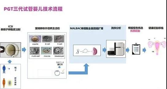 云南省首例阻断单基因遗传病婴儿百天啦！
