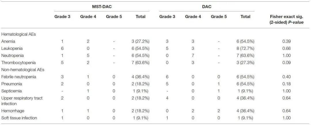 广东省人民医院血液科杜欣团队证实微移植在MDS患者中的可观疗效