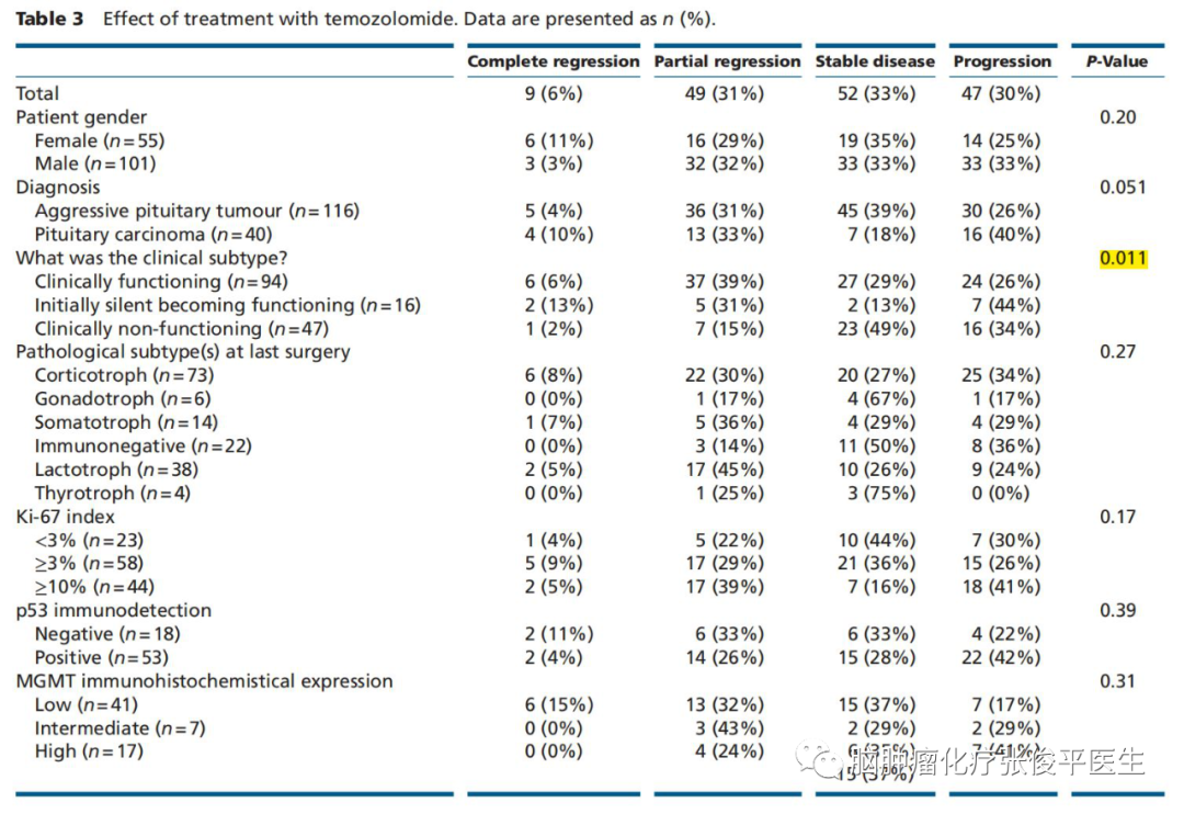 替莫唑胺对难治性垂体腺瘤和垂体腺癌具有较好疗效