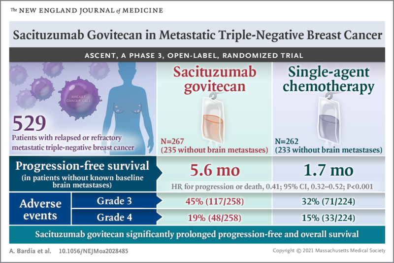 乳腺癌药物, ADC药物SG疗效较化疗提升7倍