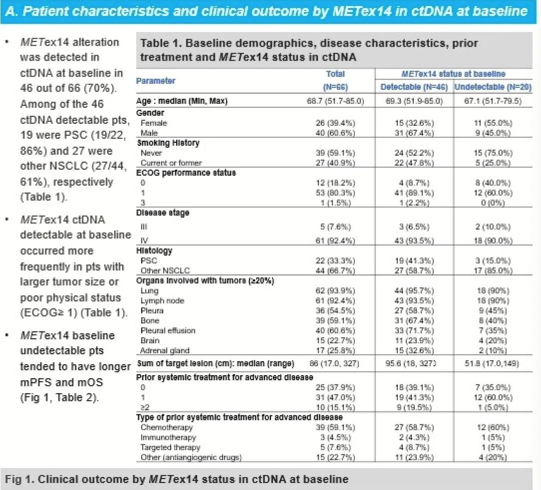 ctDNA对METex14+NSCLC预后的预测价值，沃利替尼II期研究