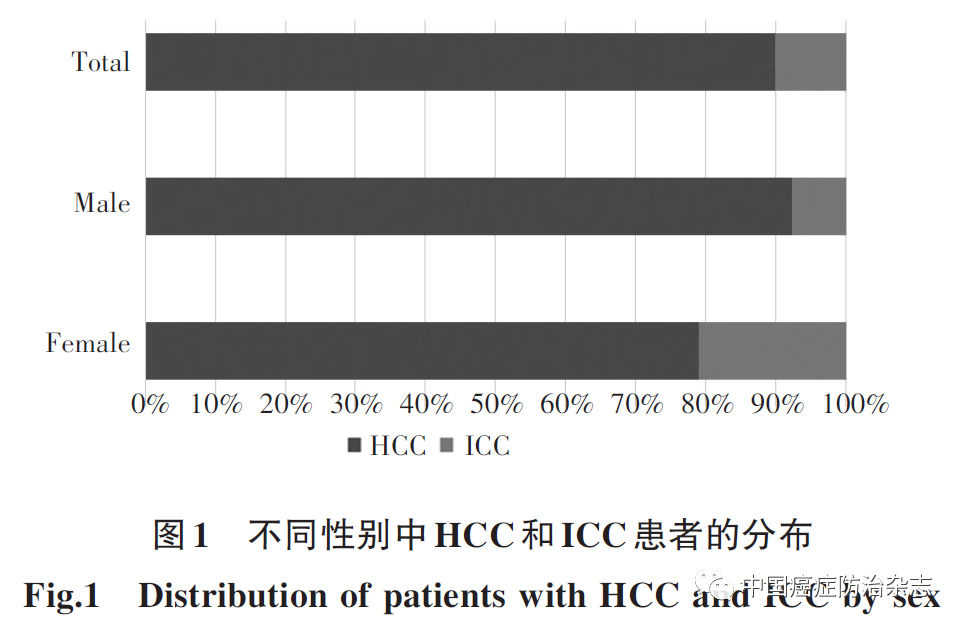 中国肝细胞癌和肝内胆管细胞癌临床诊疗情况比较研究