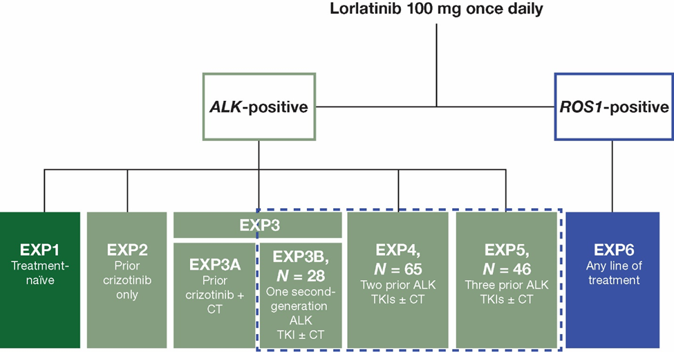 Lorlatinib治疗二代ALK-TKI耐药的ALK阳性NSCLC颅内和颅外疗效大揭秘