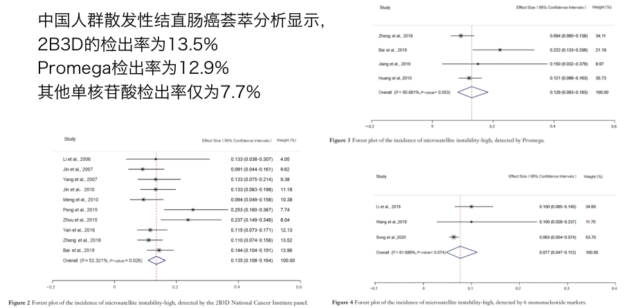 MSI规范化检测的终局：从2021更新的4大指南/共识，谈MSI检测的位点选择
