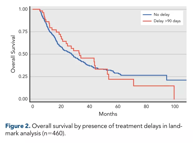 JNCCN：诊断和治疗的延迟对肝细胞癌患者的影响