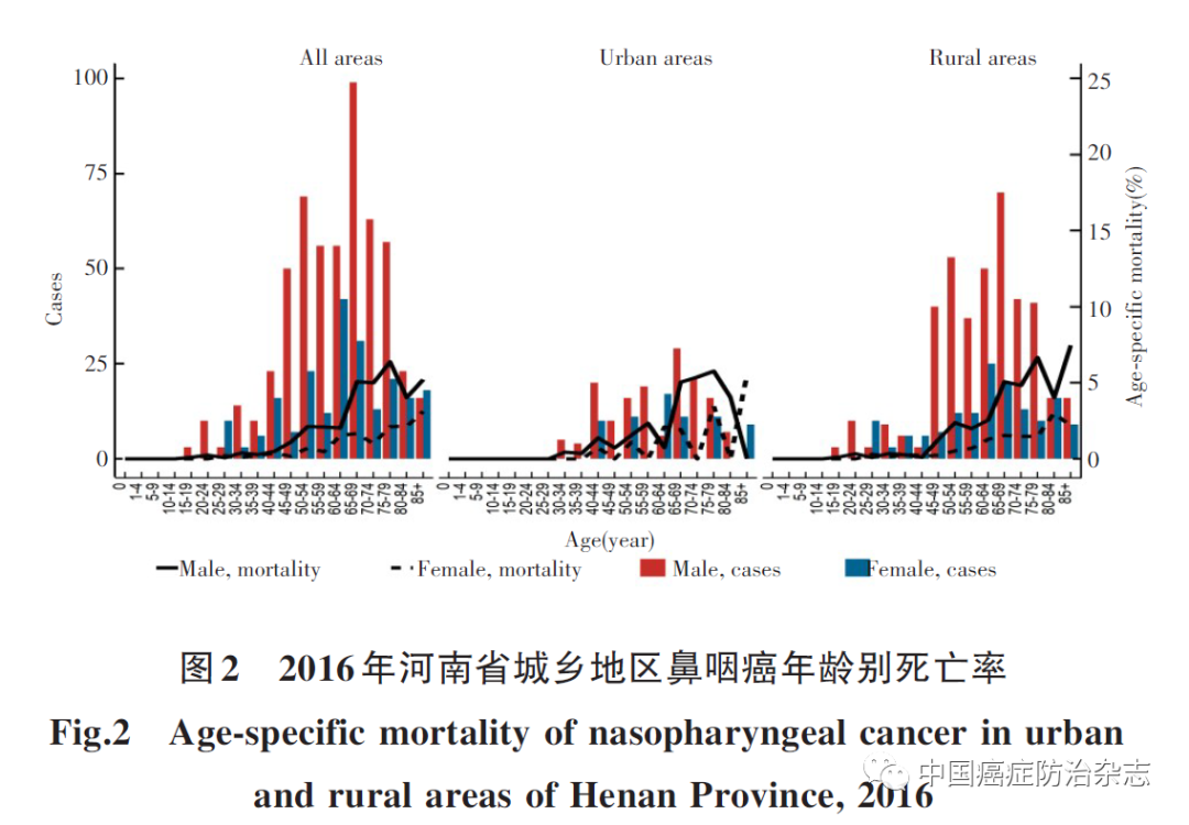 2016年河南省鼻咽癌发病与死亡分析