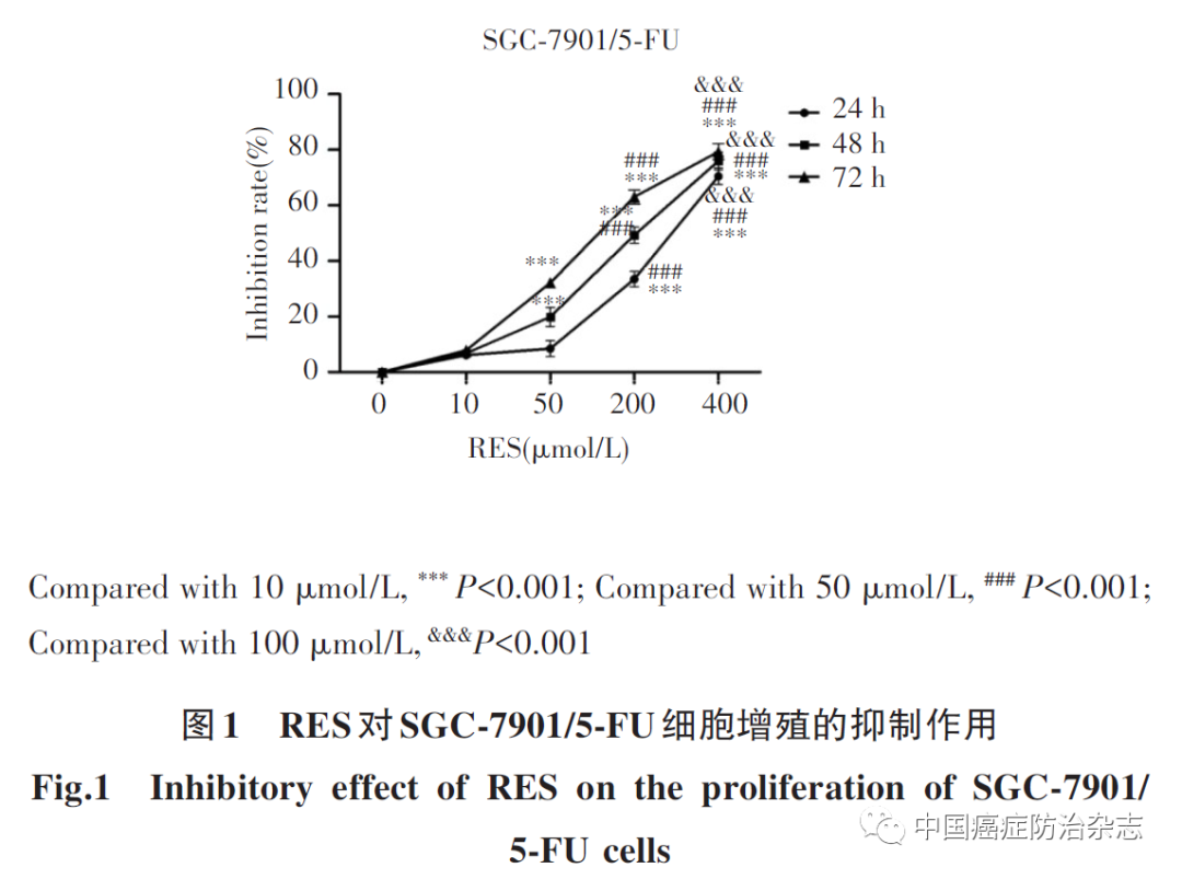 白藜芦醇对人胃癌耐药细胞SGC⁃7901/5⁃FU生物学效应的影响及其作用机制