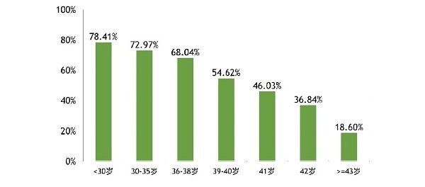 三代试管成功率参考 三代试管成功率参考