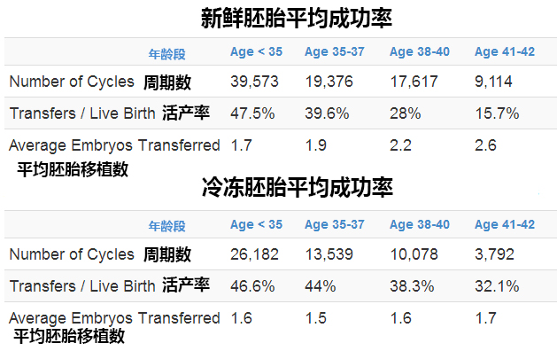 试管婴儿的成功率究竟有多高