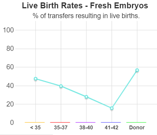 冷冻胚胎的移植成功率