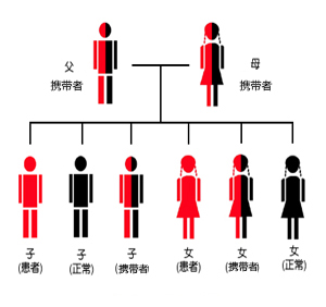 白化病遗传方式