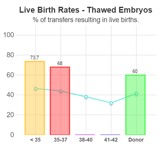 冻胚移植或产率 冻胚移植或产率